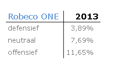 Robeco ONE rendement